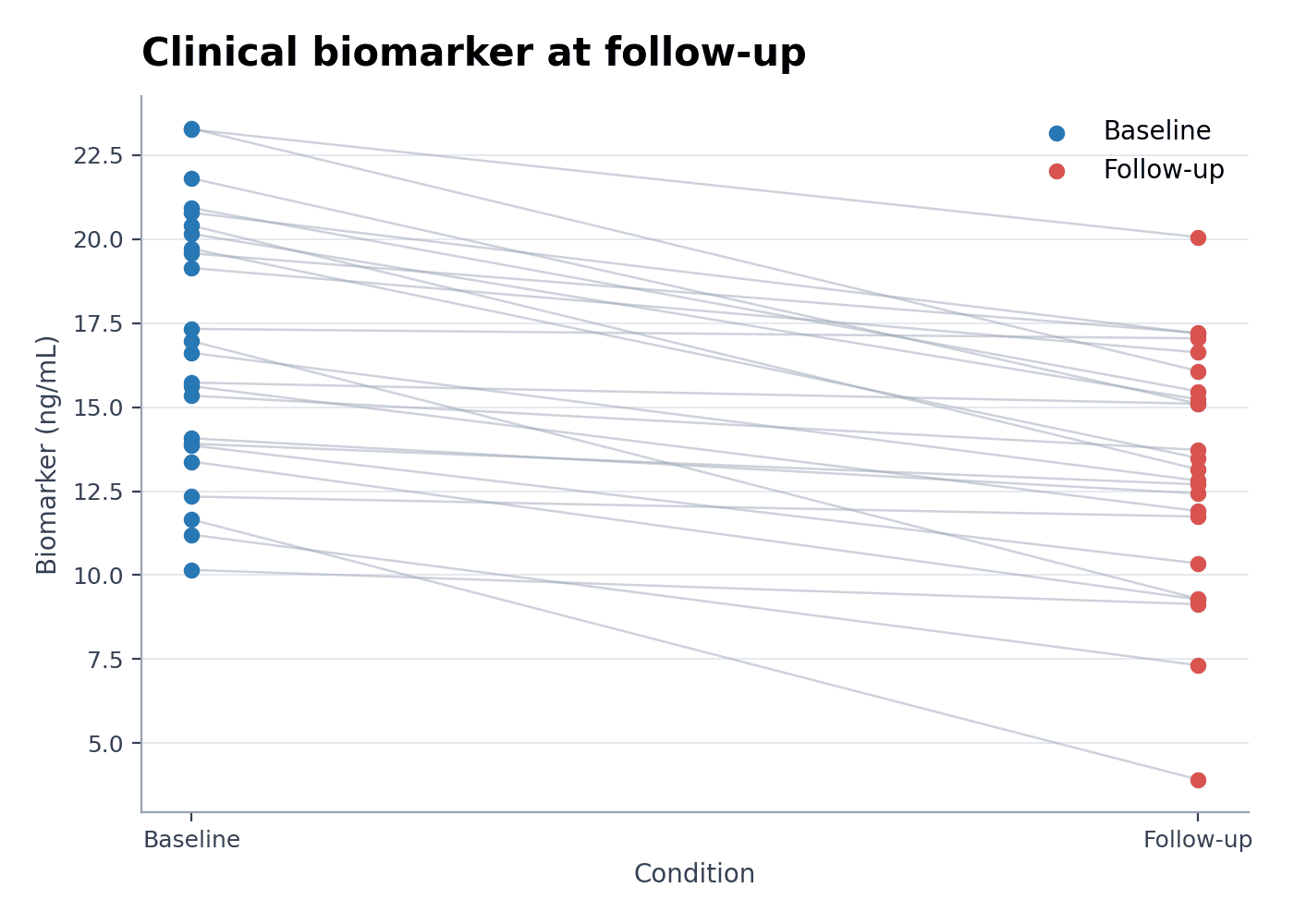Clinical Paired Data Plot — Load the Clinical Paired Data Plot sample dataset in Paired Dot Plot Maker, generate the figure, and customize it in SciVis.