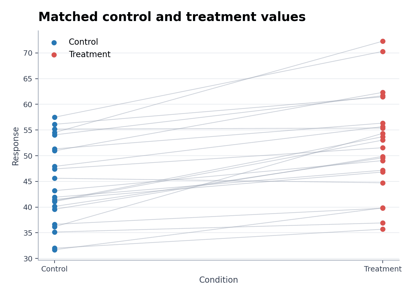 Dumbbell-Style Treatment Comparison — Load the Dumbbell-Style Treatment Comparison sample dataset in Paired Dot Plot Maker, generate the figure, and customize it in SciVis.