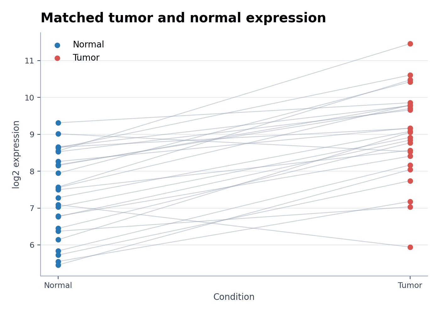 Paired Gene Expression Plot — Load the Paired Gene Expression Plot sample dataset in Paired Dot Plot Maker, generate the figure, and customize it in SciVis.