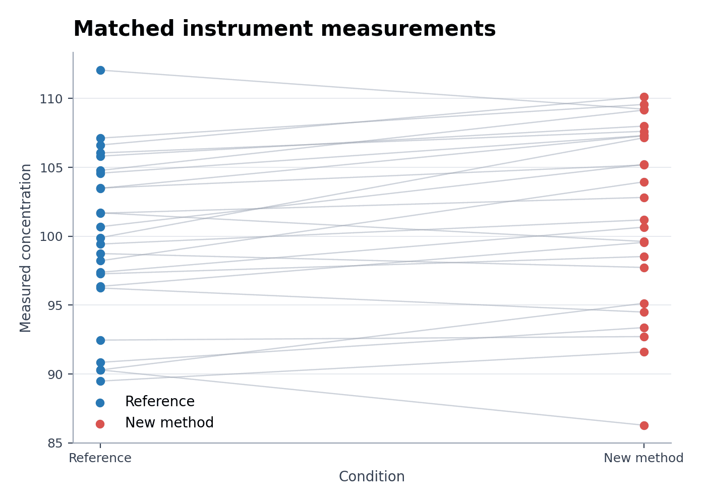 Matched Instrument Comparison Plot — Load the Matched Instrument Comparison Plot sample dataset in Paired Dot Plot Maker, generate the figure, and customize it in SciVis.