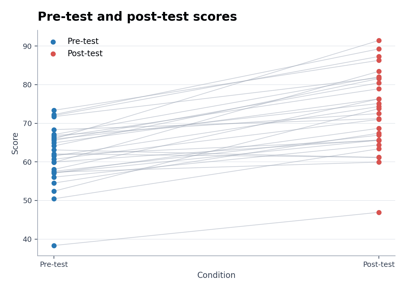 Connected Dot Plot for Pre/Post Scores — Load the Connected Dot Plot for Pre/Post Scores sample dataset in Paired Dot Plot Maker, generate the figure, and customize it in SciVis.