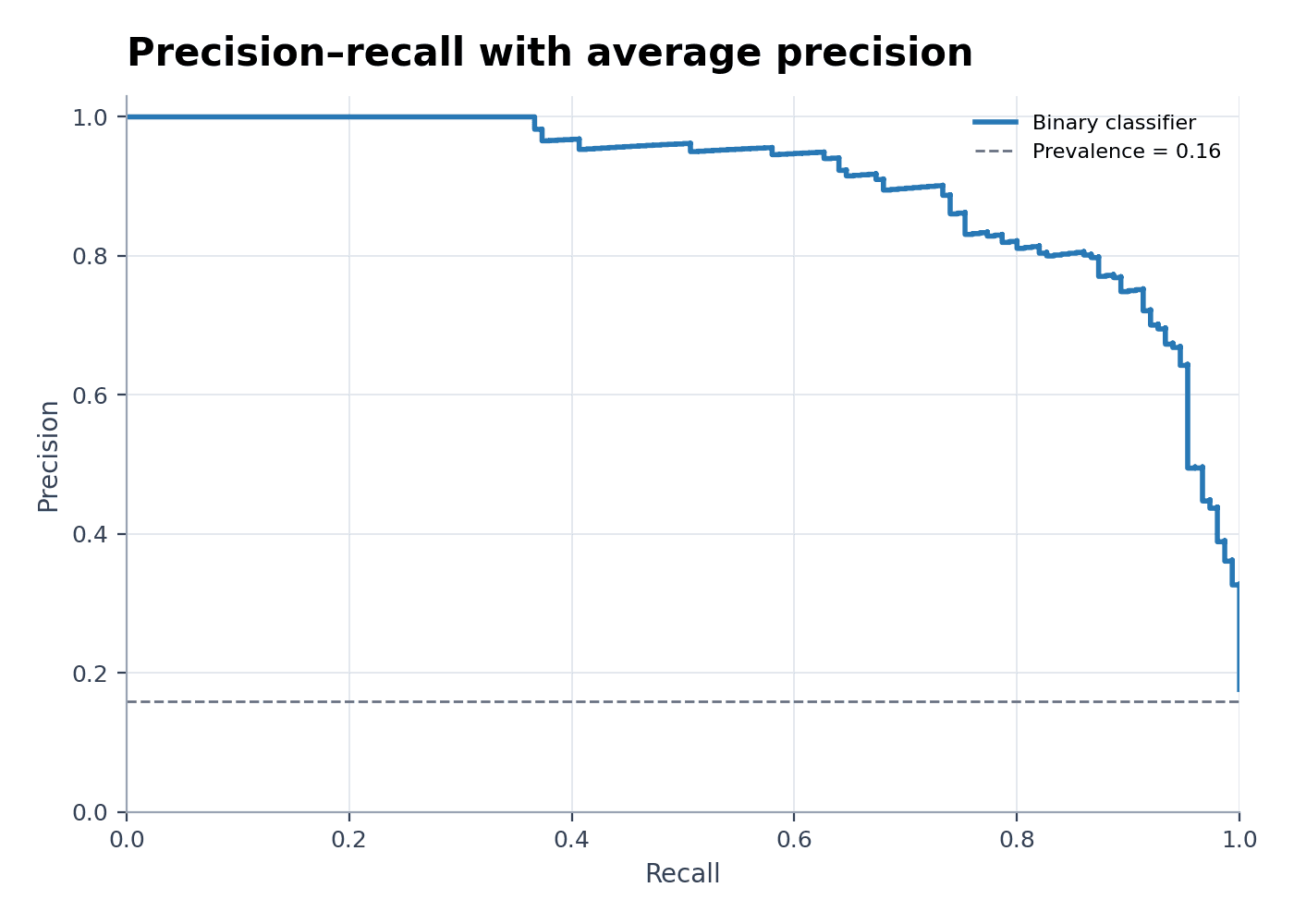 Precision-Recall Curve with Average Precision — Load the Precision-Recall Curve with Average Precision sample dataset in Precision-Recall Curve Generator, generate the figure, and customize it in SciVis.