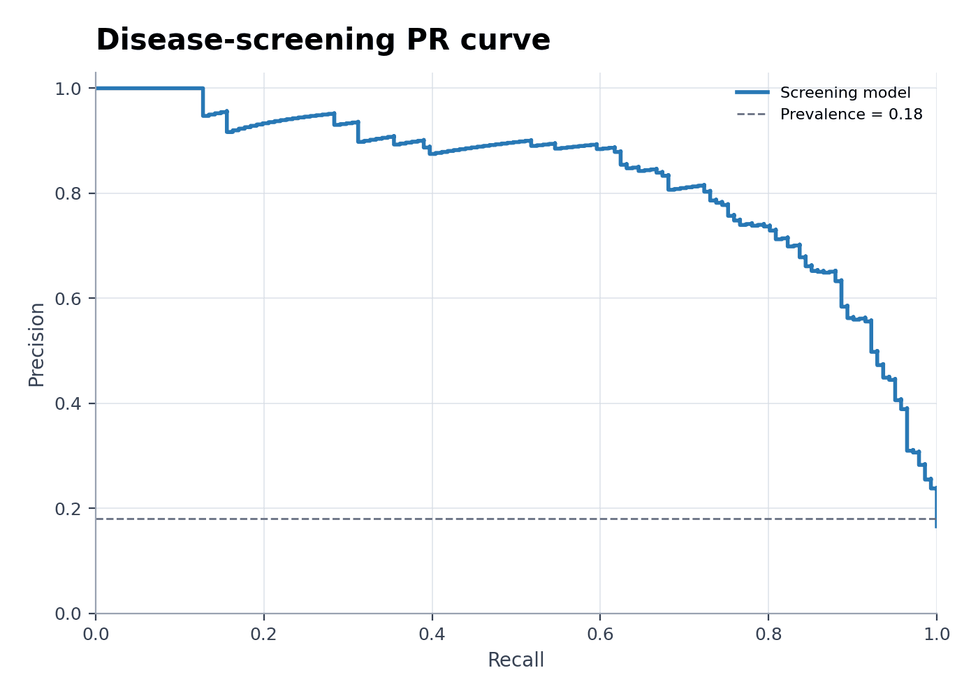 PR AUC Curve for Disease Screening — Load the PR AUC Curve for Disease Screening sample dataset in Precision-Recall Curve Generator, generate the figure, and customize it in SciVis.