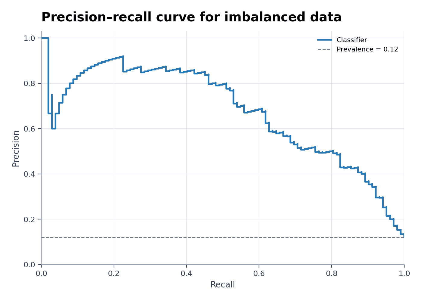Precision-Recall Curve for Imbalanced Classification — Load the Precision-Recall Curve for Imbalanced Classification sample dataset in Precision-Recall Curve Generator, generate the figure, and customize it in SciVis.