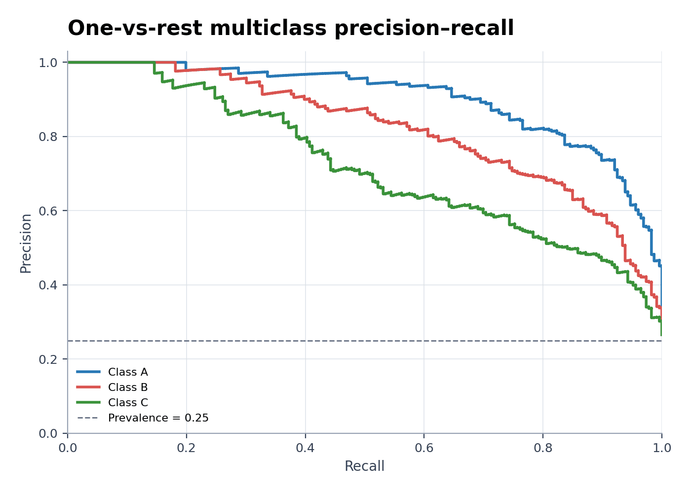 Multiclass Precision-Recall Curve — Load the Multiclass Precision-Recall Curve sample dataset in Precision-Recall Curve Generator, generate the figure, and customize it in SciVis.