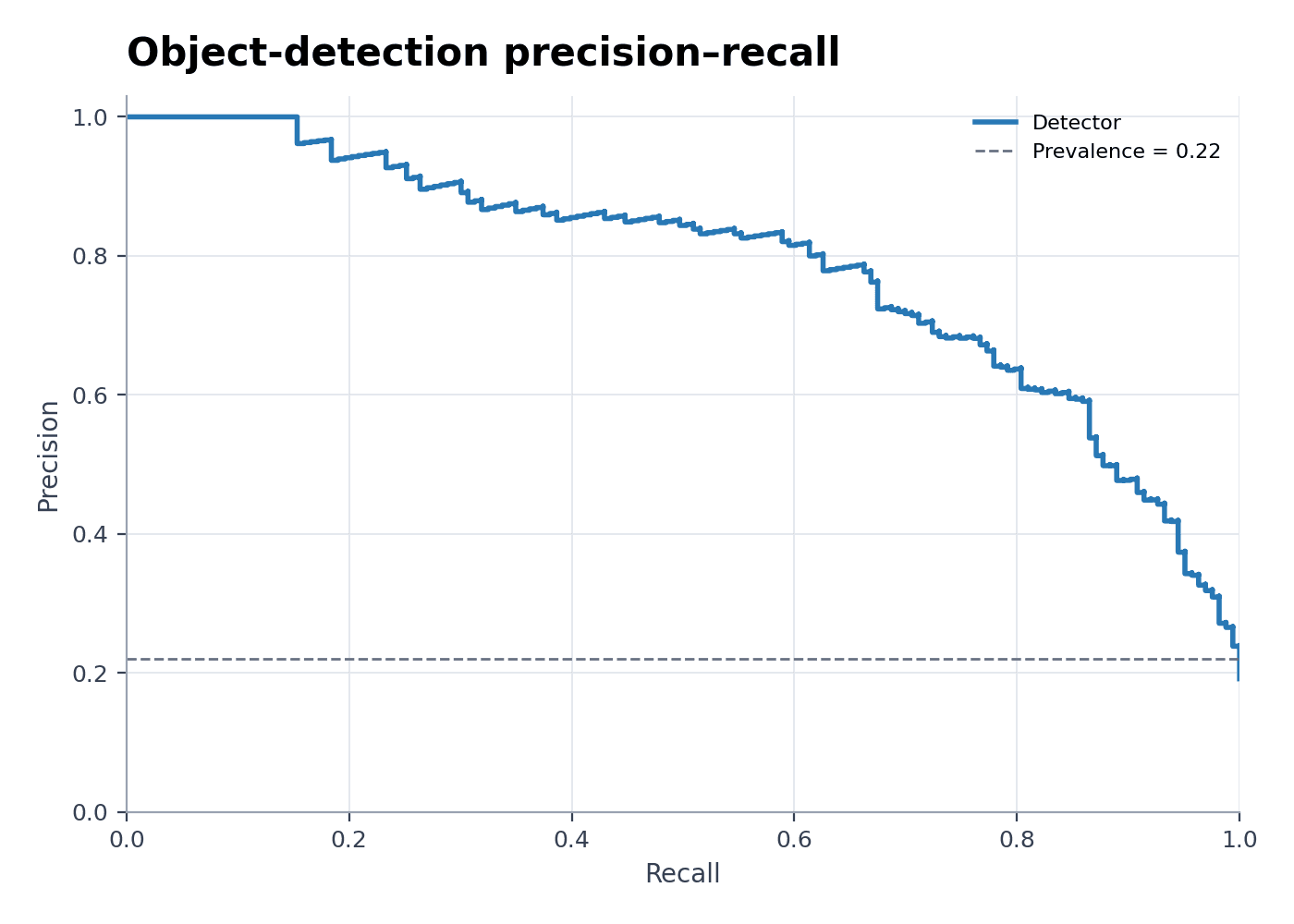 Object Detection Precision-Recall Curve — Load the Object Detection Precision-Recall Curve sample dataset in Precision-Recall Curve Generator, generate the figure, and customize it in SciVis.