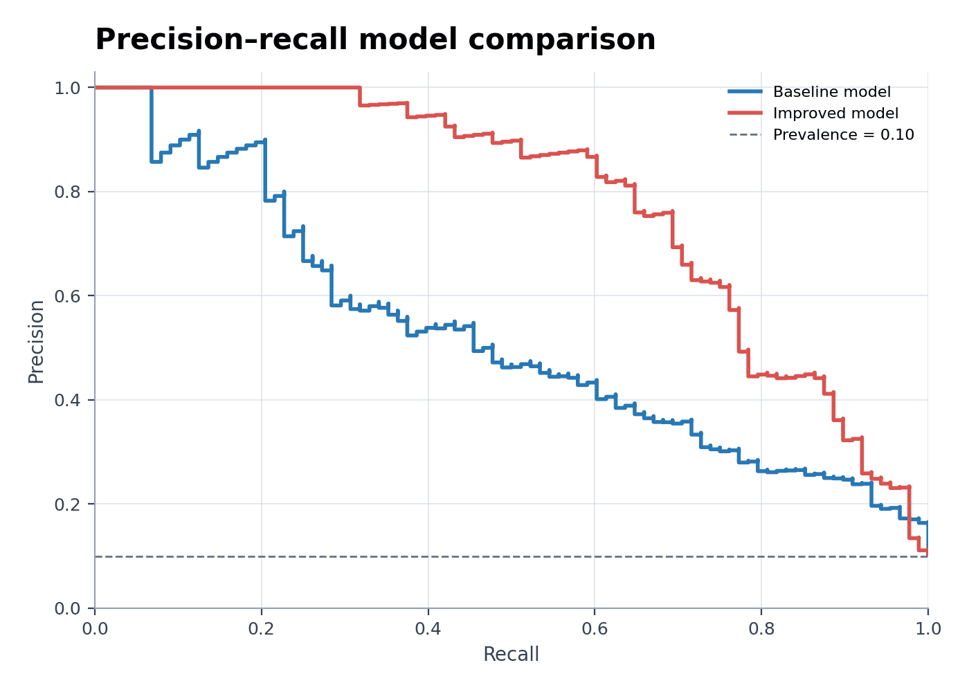 ROC vs Precision-Recall Model Comparison — Load the ROC vs Precision-Recall Model Comparison sample dataset in Precision-Recall Curve Generator, generate the figure, and customize it in SciVis.