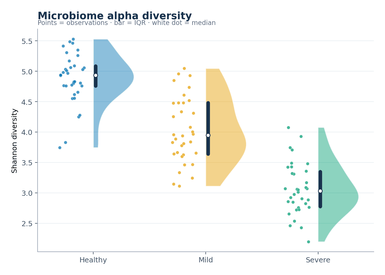 Diversidad alfa del microbioma — Carga el conjunto «Diversidad alfa del microbioma» en Creador de gráficos raincloud, genera la figura y personalízala en SciVis.