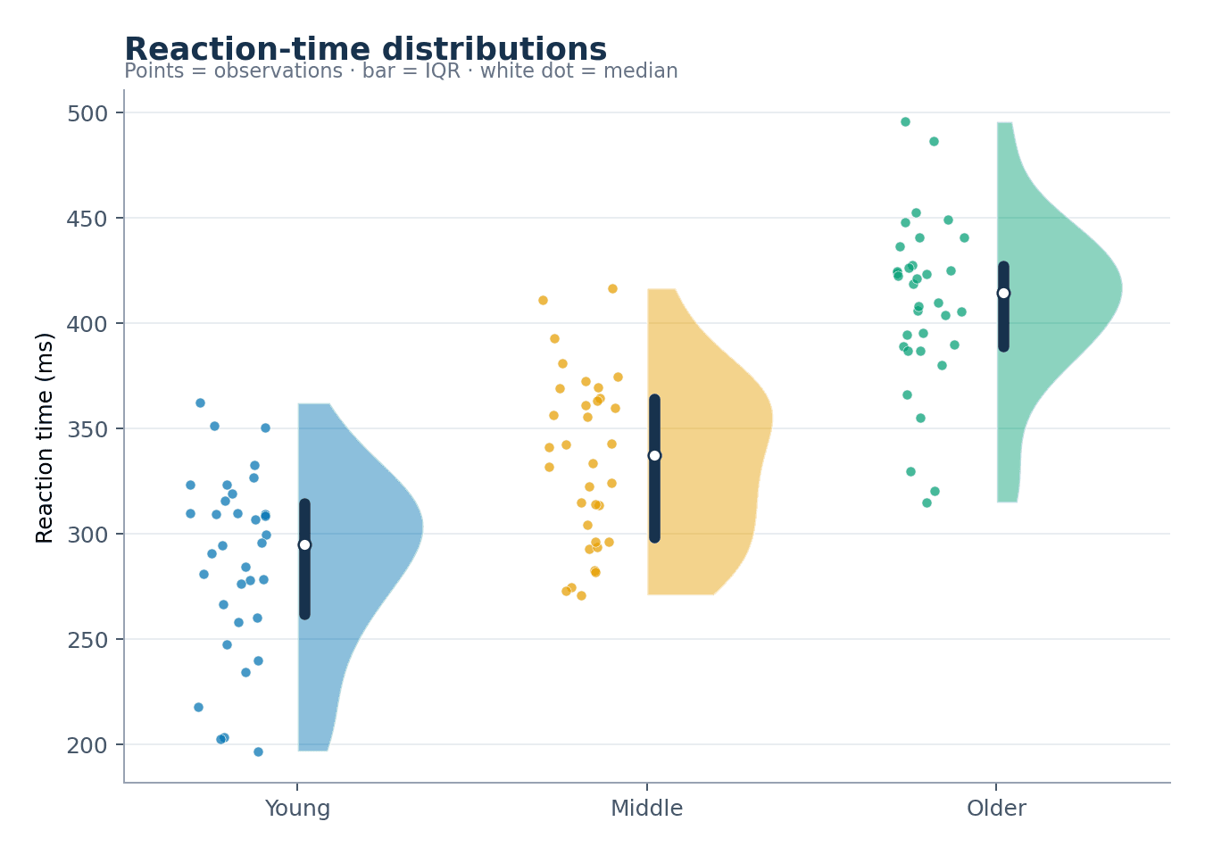 Tiempo de reacción por cohorte de edad — Carga el conjunto «Tiempo de reacción por cohorte de edad» en Creador de gráficos raincloud, genera la figura y personalízala en SciVis.