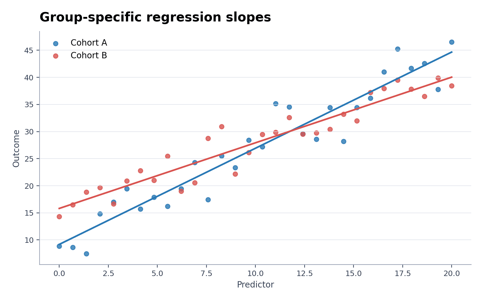 Gruppenspezifische Regressionssteigungen — Laden Sie den Beispieldatensatz „Gruppenspezifische Regressionssteigungen“ in Regressionsdiagramm-Generator, erzeugen Sie die Grafik und passen Sie sie in SciVis an.