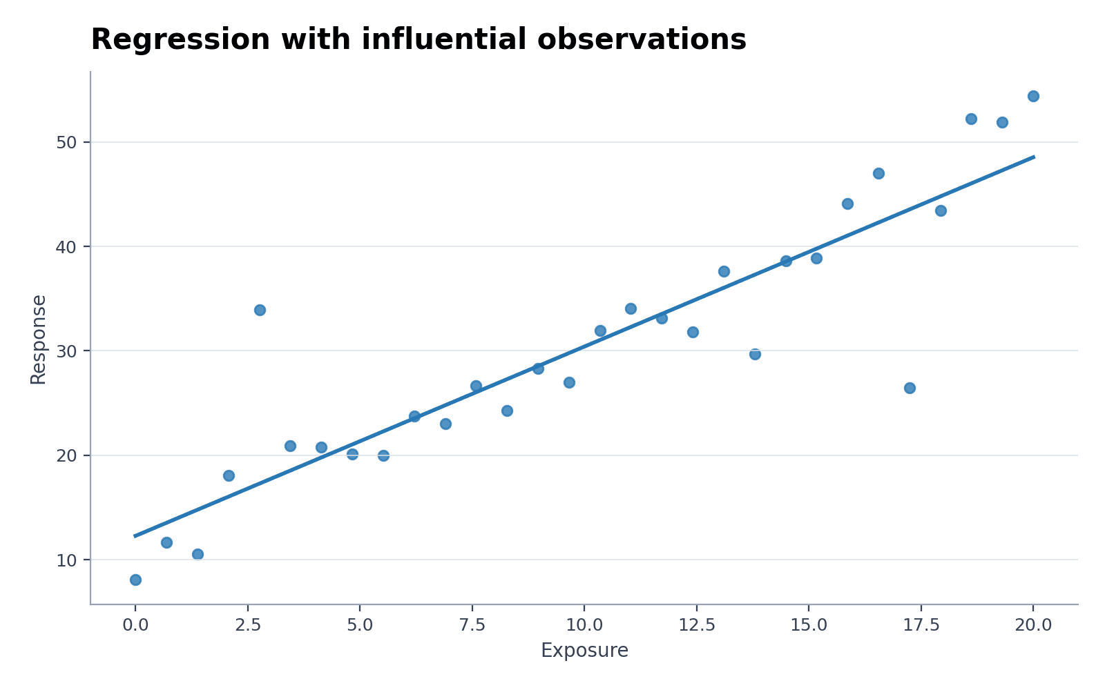 Robuste Regression mit Ausreißern — Laden Sie den Beispieldatensatz „Robuste Regression mit Ausreißern“ in Regressionsdiagramm-Generator, erzeugen Sie die Grafik und passen Sie sie in SciVis an.