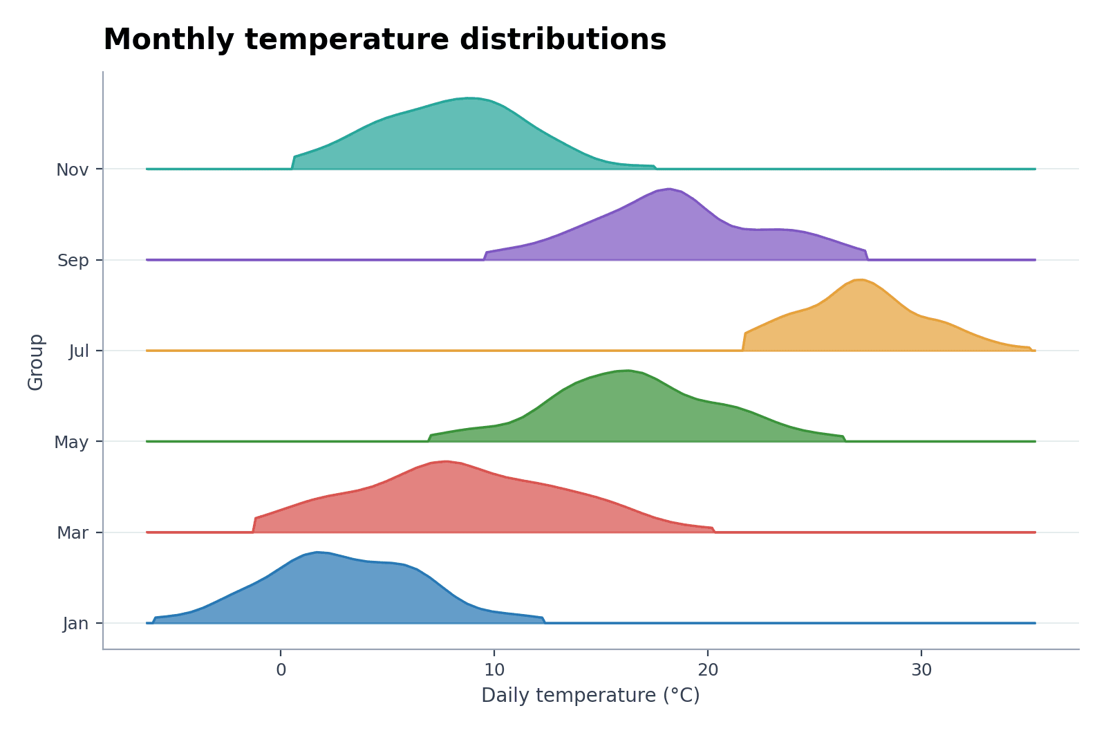 Joyplot monatlicher Temperaturen — Laden Sie den Beispieldatensatz „Joyplot monatlicher Temperaturen“ in Ridgeline-Plot-Ersteller, erzeugen Sie die Grafik und passen Sie sie in SciVis an.