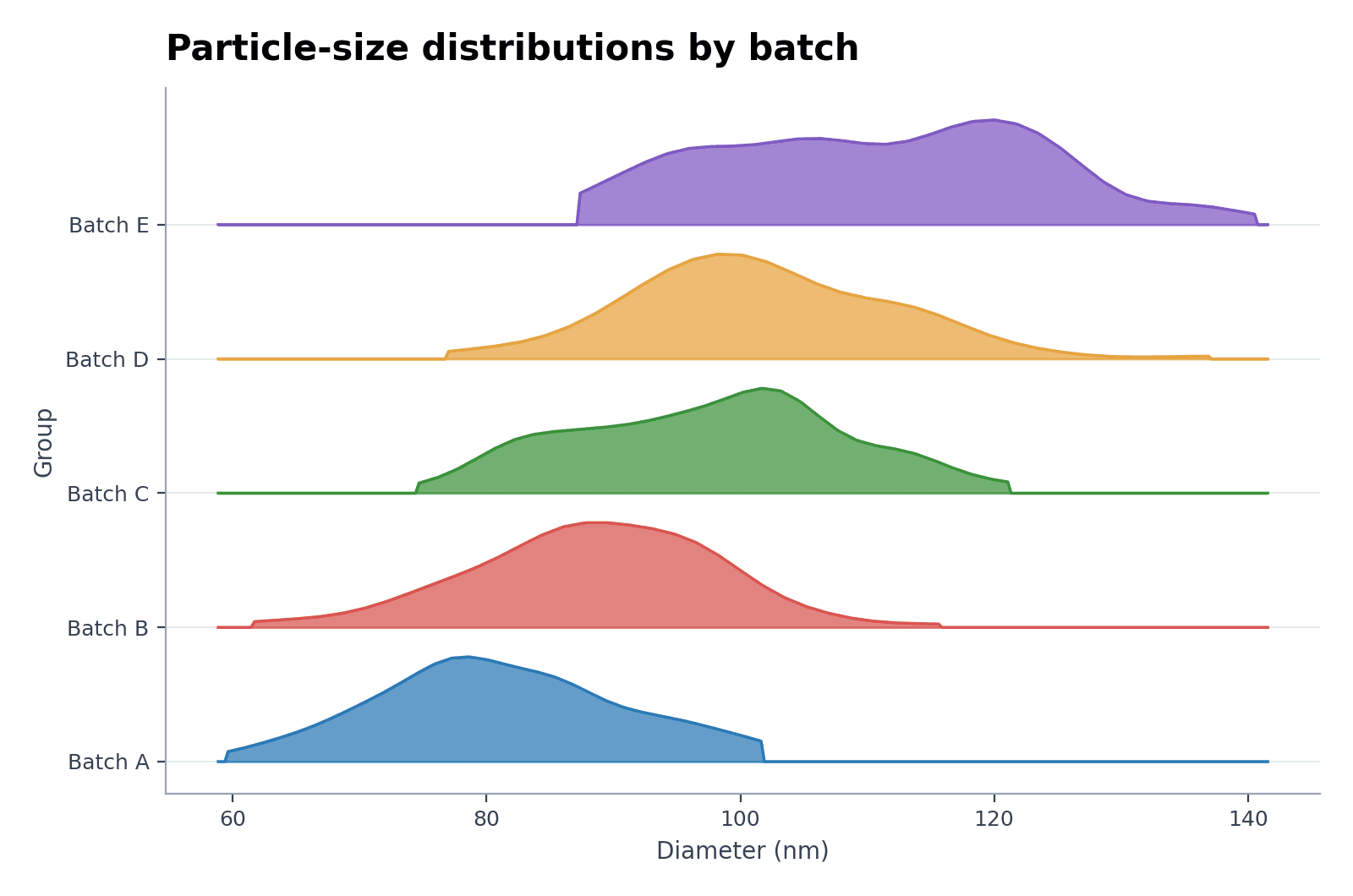 Partikelgrößen nach Produktionscharge — Laden Sie den Beispieldatensatz „Partikelgrößen nach Produktionscharge“ in Ridgeline-Plot-Ersteller, erzeugen Sie die Grafik und passen Sie sie in SciVis an.