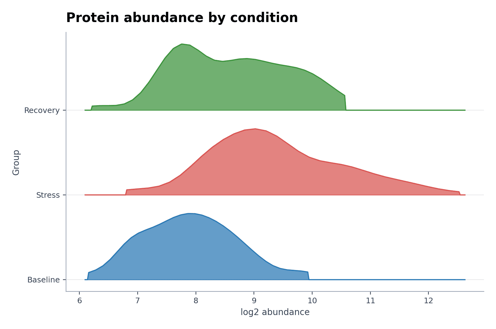 Ridgeline-Plot der Proteinhäufigkeit — Laden Sie den Beispieldatensatz „Ridgeline-Plot der Proteinhäufigkeit“ in Ridgeline-Plot-Ersteller, erzeugen Sie die Grafik und passen Sie sie in SciVis an.