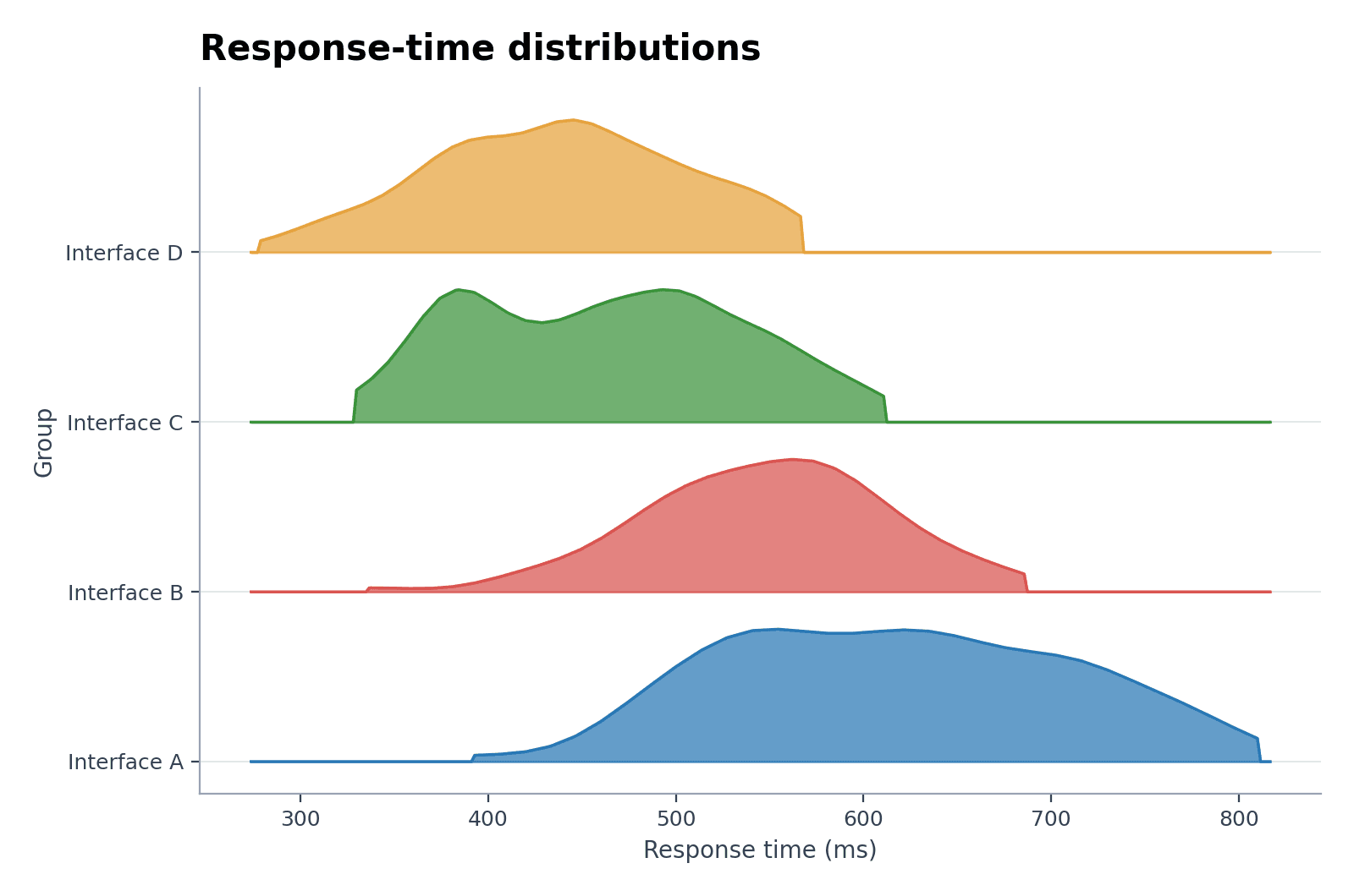 Python-artiger Ridgeline-Plot aus CSV — Laden Sie den Beispieldatensatz „Python-artiger Ridgeline-Plot aus CSV“ in Ridgeline-Plot-Ersteller, erzeugen Sie die Grafik und passen Sie sie in SciVis an.