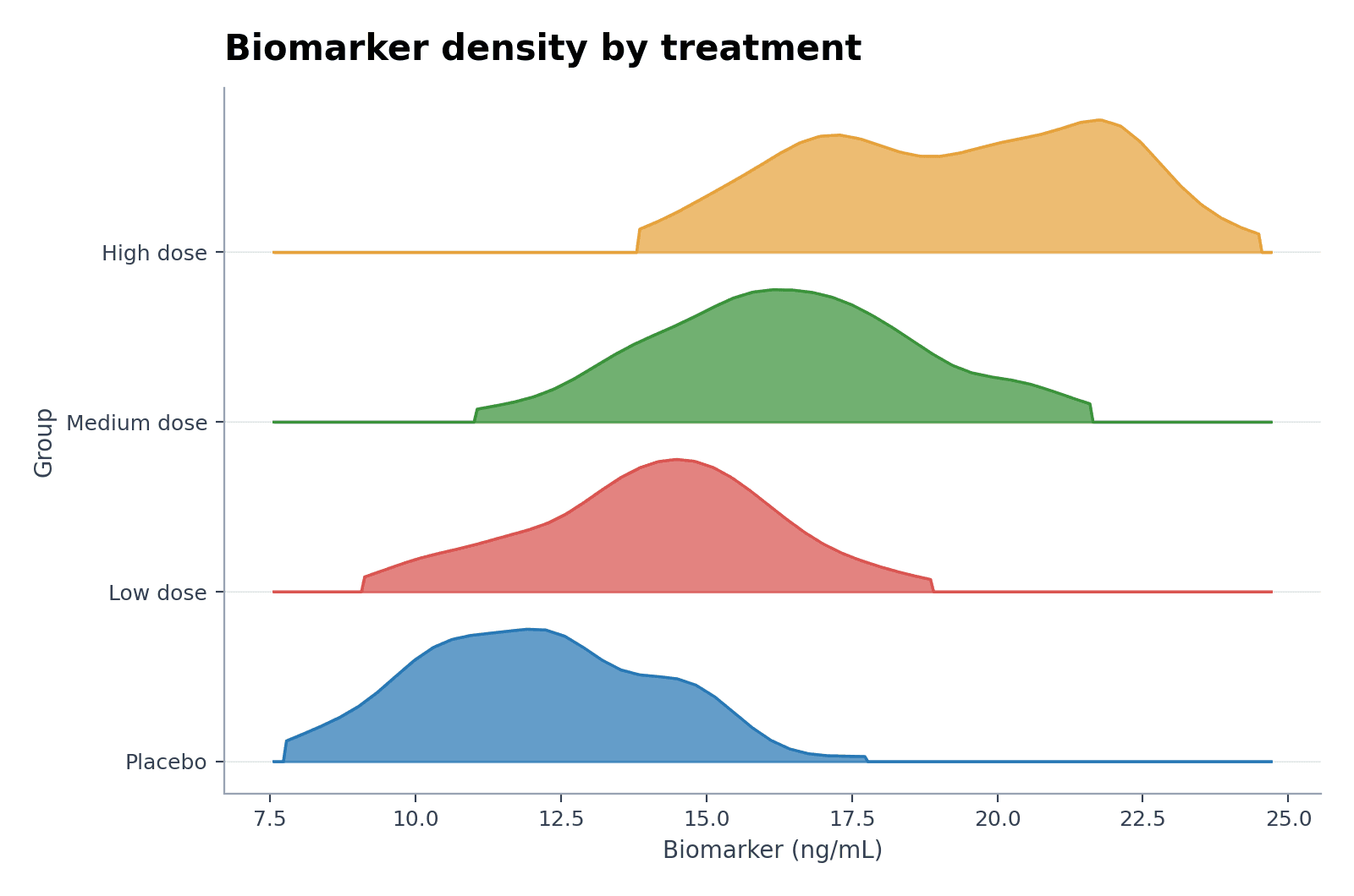 Dichteplot nach Behandlungsgruppe — Laden Sie den Beispieldatensatz „Dichteplot nach Behandlungsgruppe“ in Ridgeline-Plot-Ersteller, erzeugen Sie die Grafik und passen Sie sie in SciVis an.