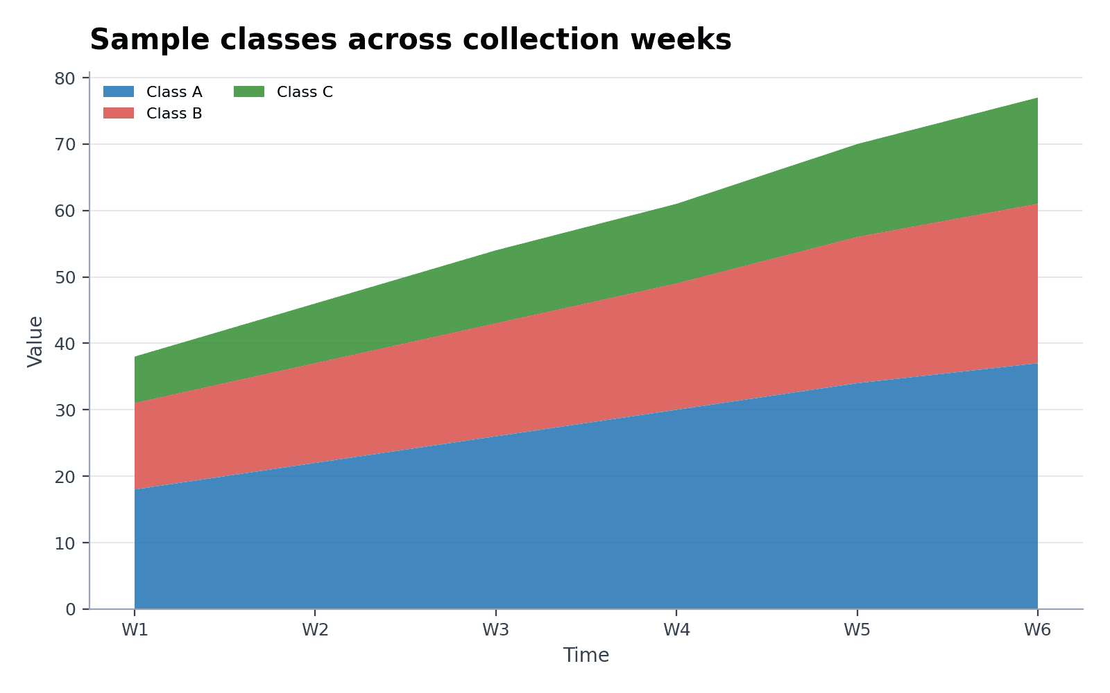 Aires empilées style Excel depuis un CSV — Chargez l’exemple « Aires empilées style Excel depuis un CSV » dans Créateur de graphiques en aires empilées, générez la figure, puis personnalisez-la dans SciVis.