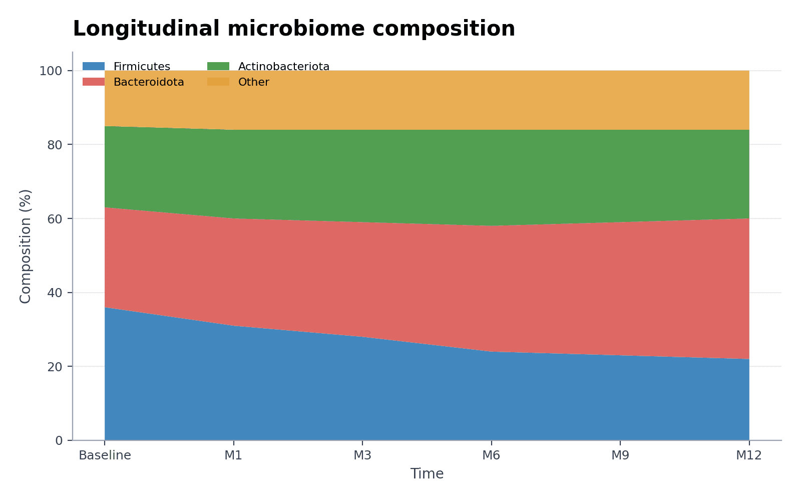 Abondance relative du microbiome — Chargez l’exemple « Abondance relative du microbiome » dans Créateur de graphiques en aires empilées, générez la figure, puis personnalisez-la dans SciVis.