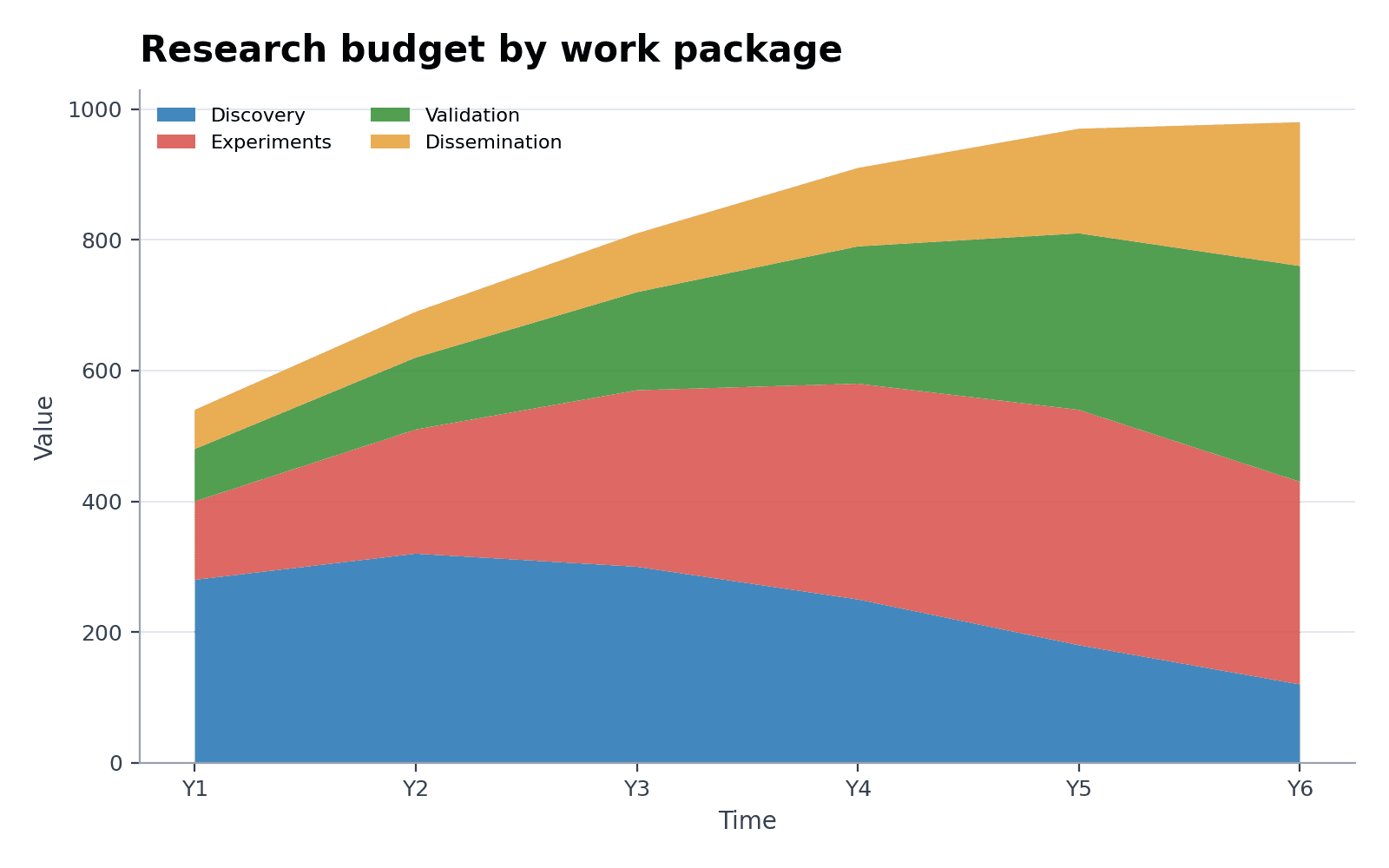 Composition du budget de recherche — Chargez l’exemple « Composition du budget de recherche » dans Créateur de graphiques en aires empilées, générez la figure, puis personnalisez-la dans SciVis.