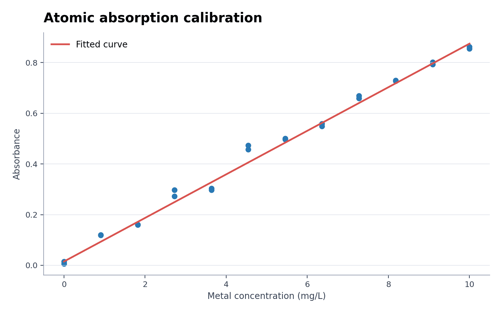 Calibrazione in assorbimento atomico — Carica il set «Calibrazione in assorbimento atomico» in Generatore di curve standard, genera la figura e personalizzala in SciVis.