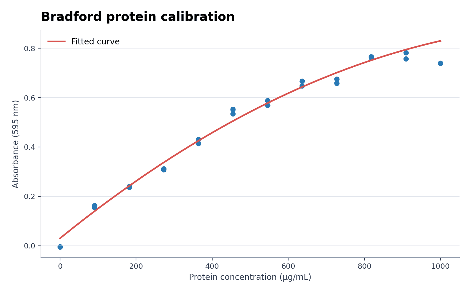 Saggio proteico Bradford — Carica il set «Saggio proteico Bradford» in Generatore di curve standard, genera la figura e personalizzala in SciVis.