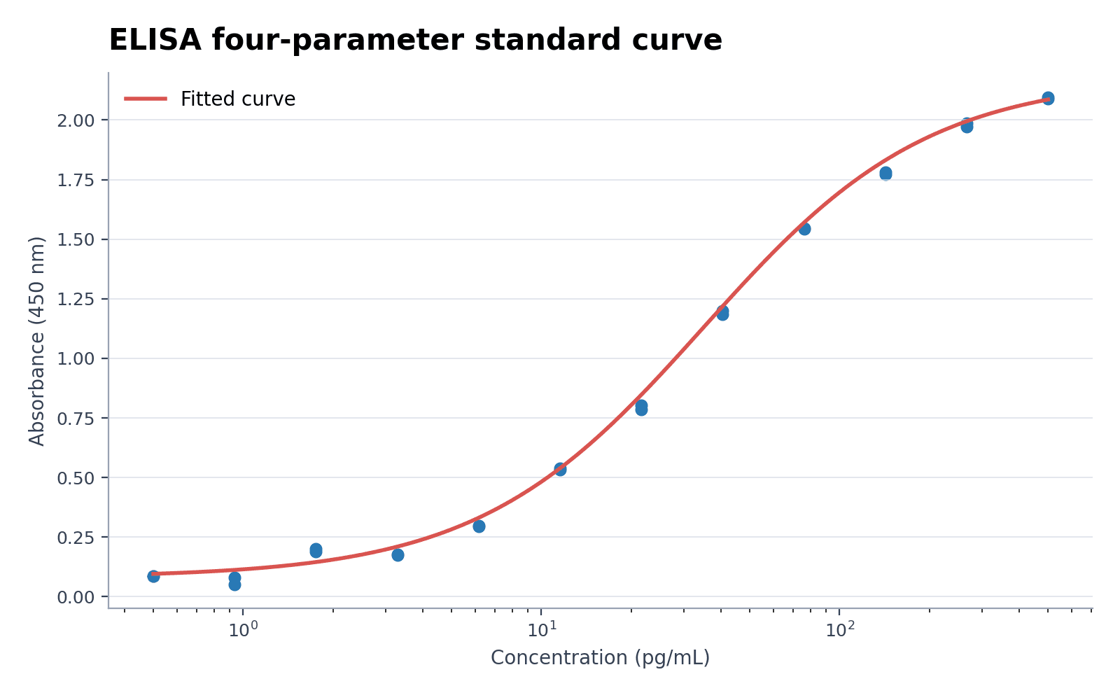 Curva standard ELISA — Carica il set «Curva standard ELISA» in Generatore di curve standard, genera la figura e personalizzala in SciVis.