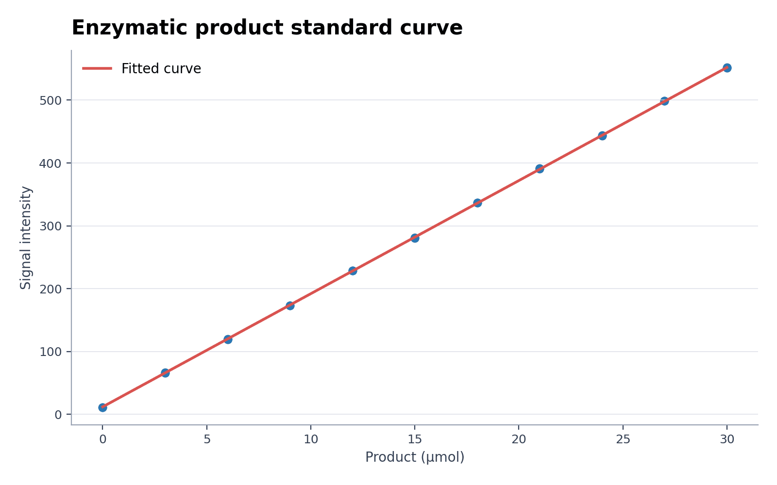 Curva standard del prodotto enzimatico — Carica il set «Curva standard del prodotto enzimatico» in Generatore di curve standard, genera la figura e personalizzala in SciVis.