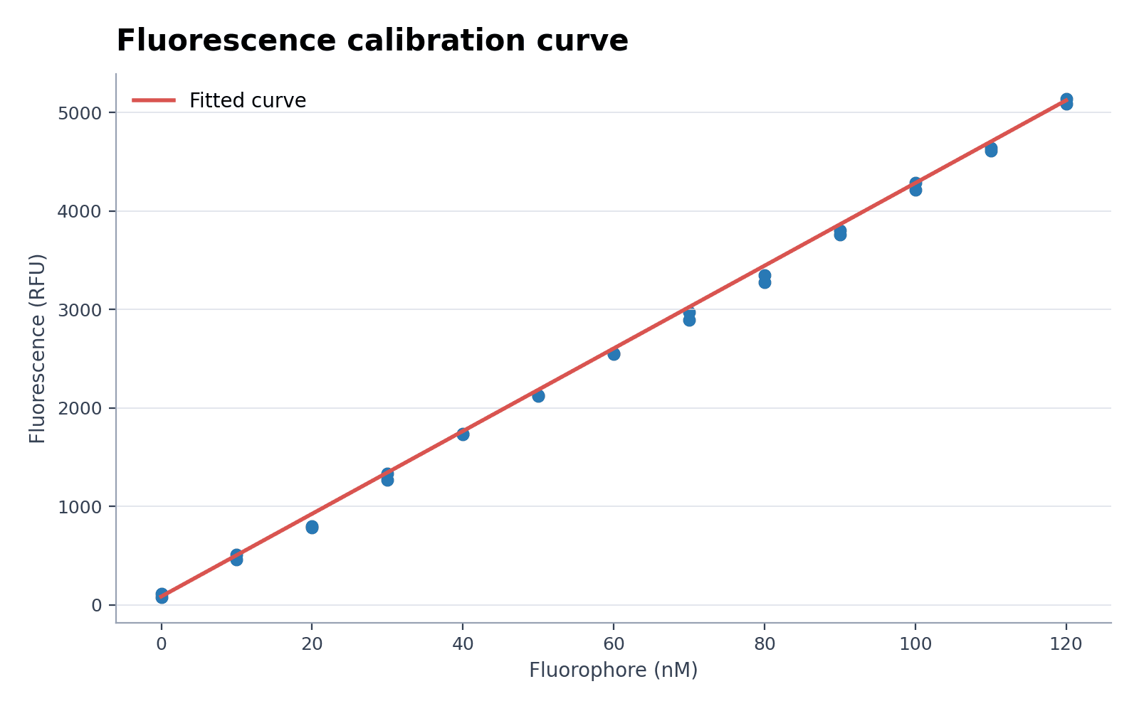 Calibrazione della fluorescenza — Carica il set «Calibrazione della fluorescenza» in Generatore di curve standard, genera la figura e personalizzala in SciVis.
