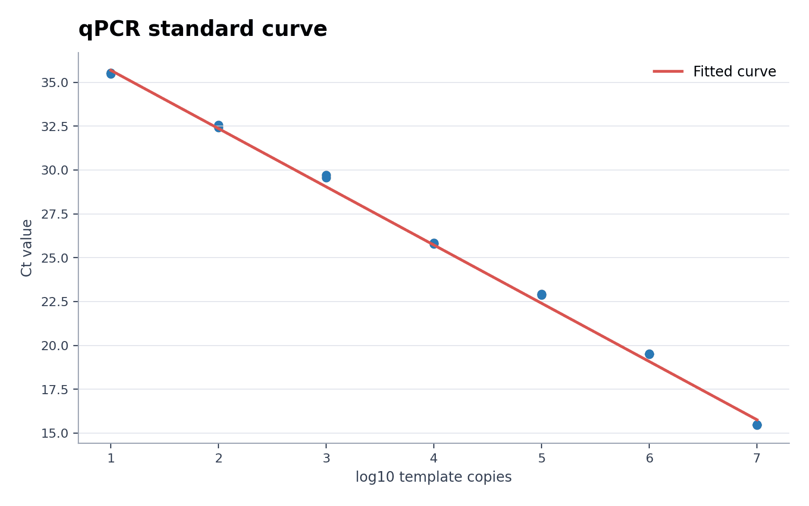 Curva di efficienza qPCR — Carica il set «Curva di efficienza qPCR» in Generatore di curve standard, genera la figura e personalizzala in SciVis.