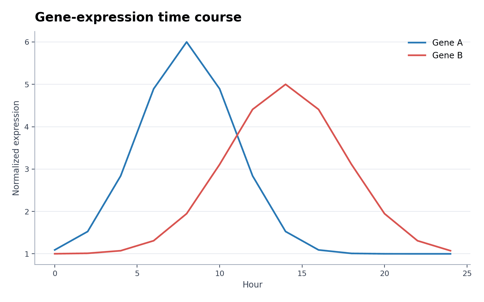 Expression génique au fil du temps — Chargez l’exemple « Expression génique au fil du temps » dans Générateur de graphiques chronologiques, générez la figure, puis personnalisez-la dans SciVis.