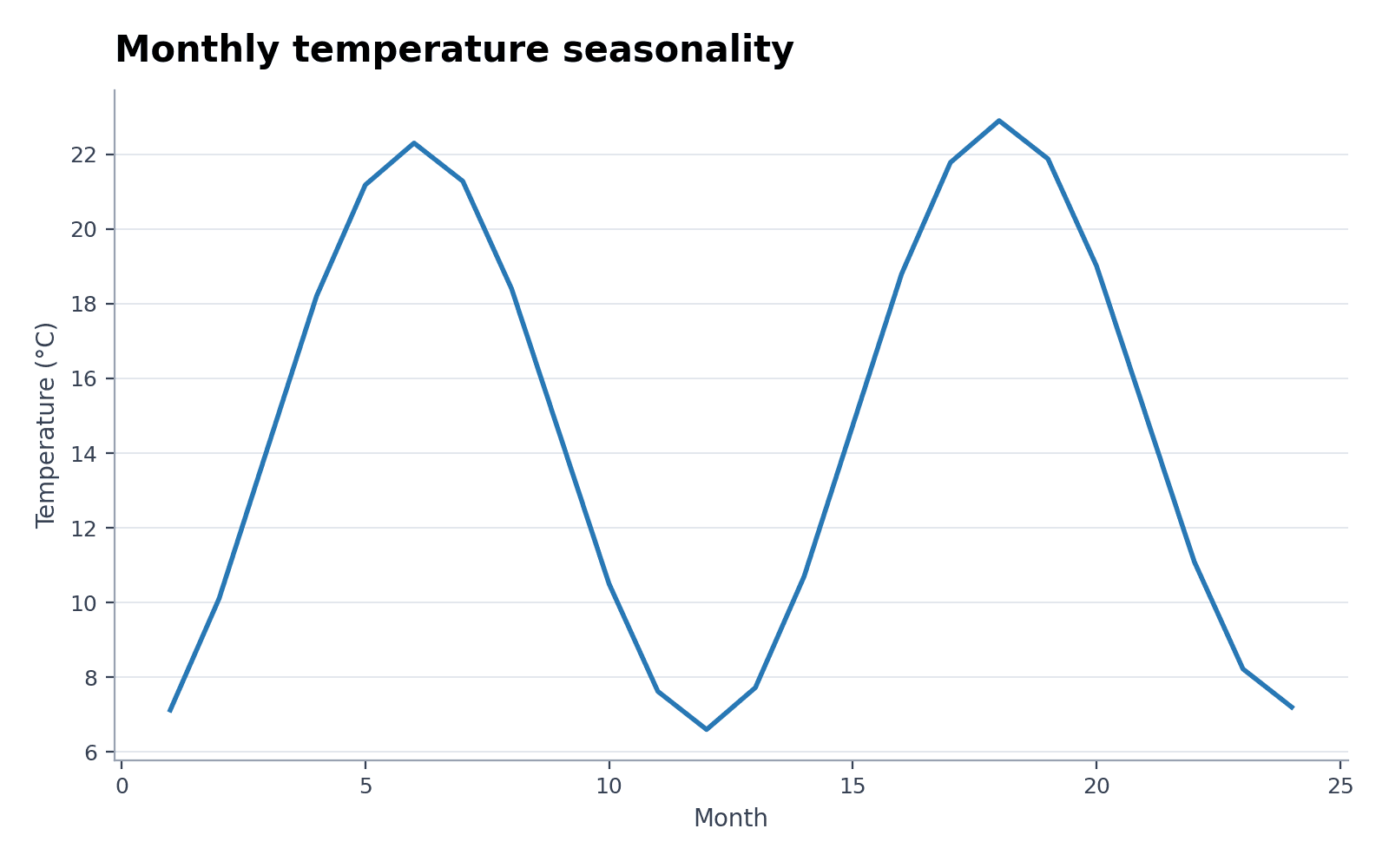 Données climatiques saisonnières — Chargez l’exemple « Données climatiques saisonnières » dans Générateur de graphiques chronologiques, générez la figure, puis personnalisez-la dans SciVis.