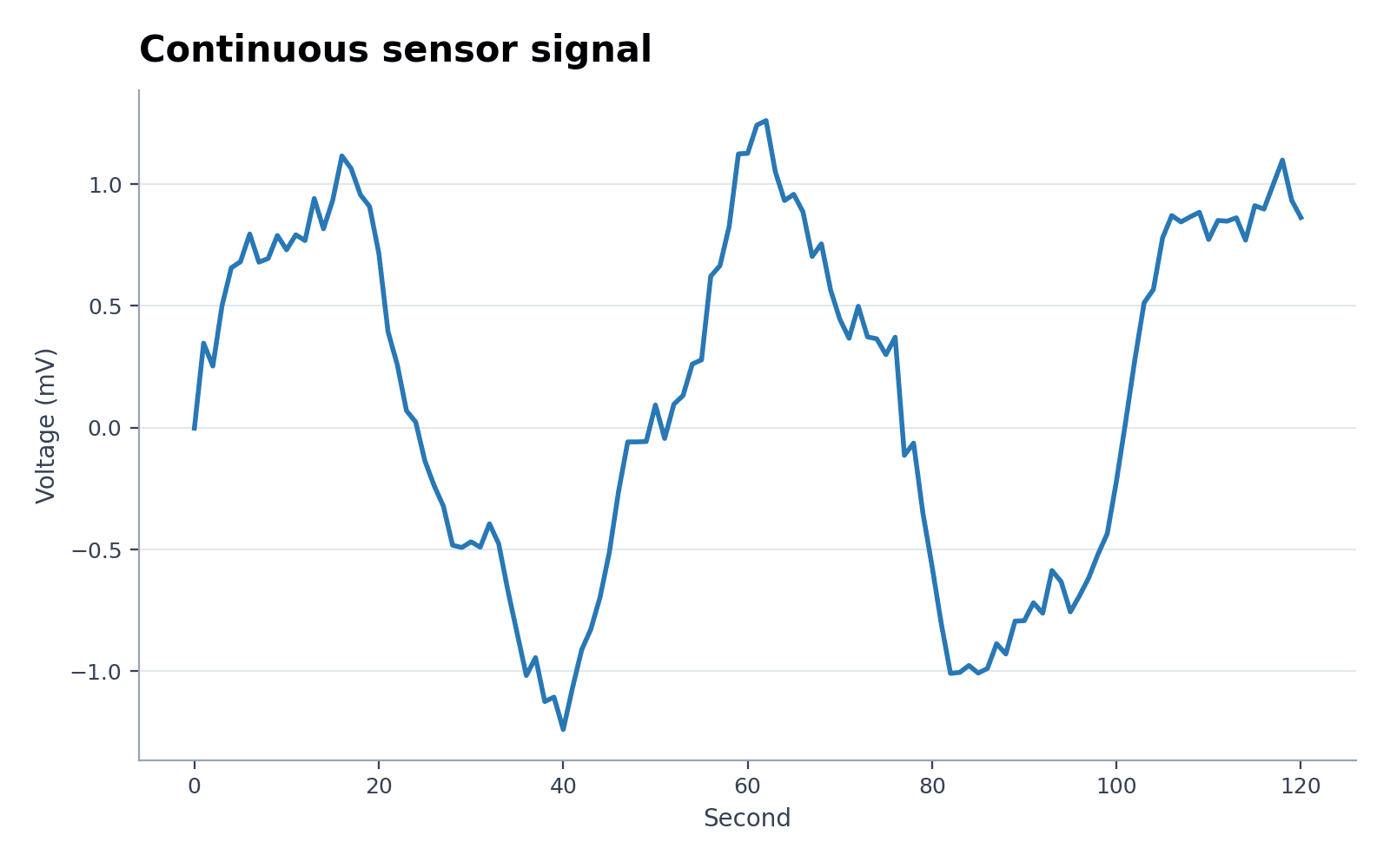 Signal continu d’un capteur — Chargez l’exemple « Signal continu d’un capteur » dans Générateur de graphiques chronologiques, générez la figure, puis personnalisez-la dans SciVis.