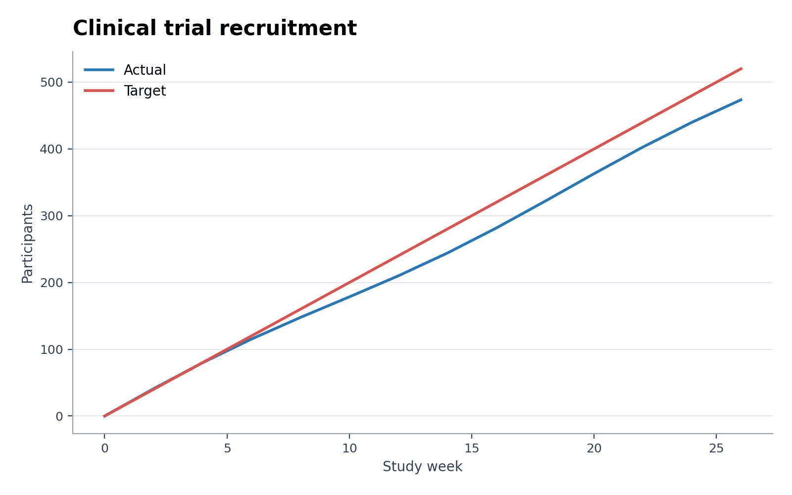 Suivi du recrutement clinique — Chargez l’exemple « Suivi du recrutement clinique » dans Générateur de graphiques chronologiques, générez la figure, puis personnalisez-la dans SciVis.