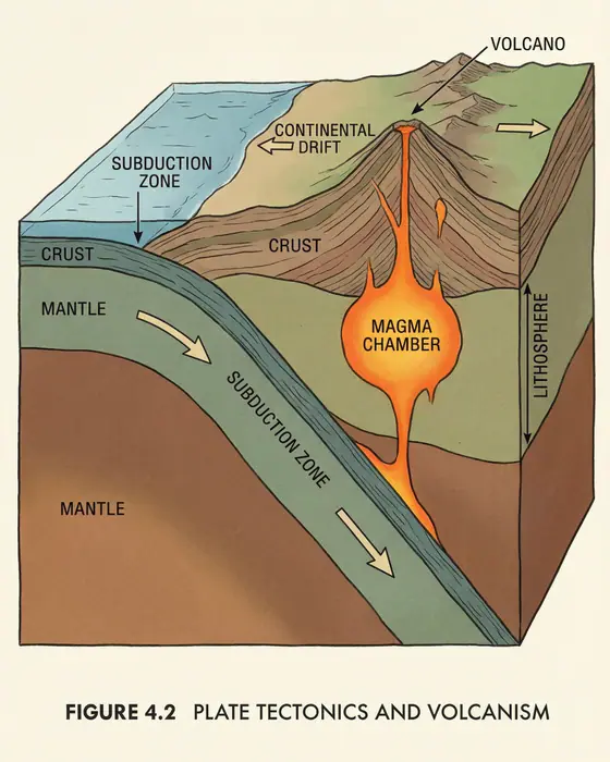 Plate Tectonics Volcano Formation - Earth Science