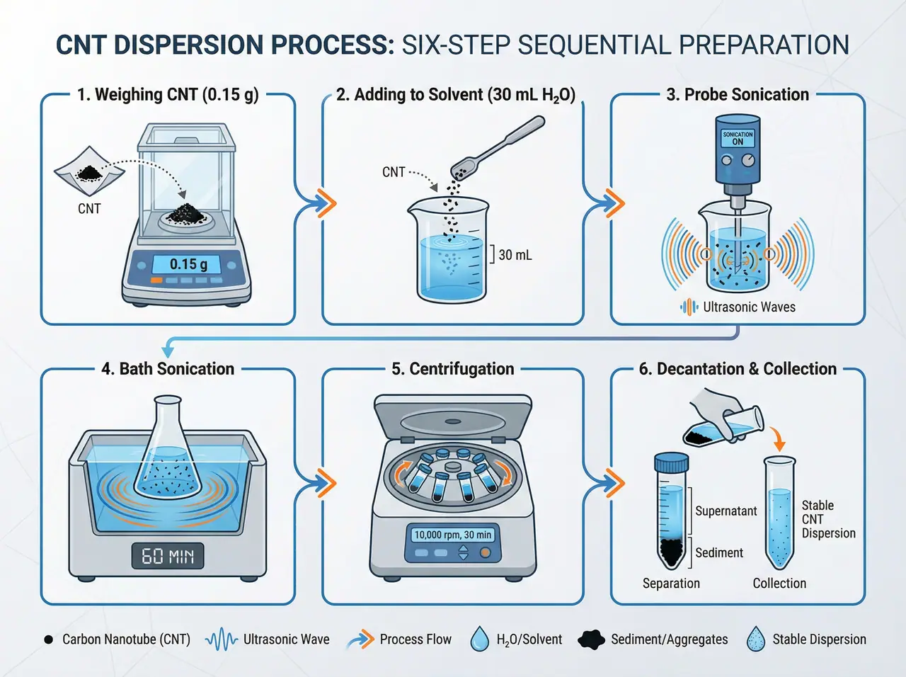 CNT Preparation Flowchart - Abstract Vector Art