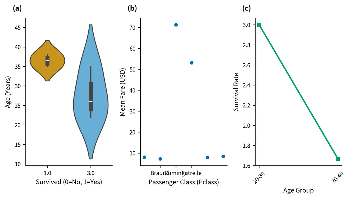 Scatter Plot with Regression