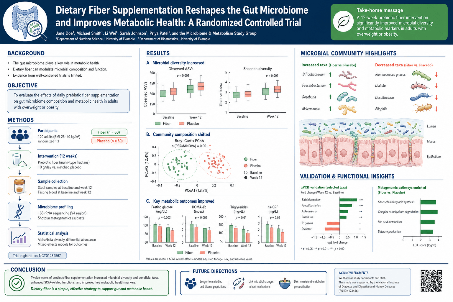 other scientific illustration: Academic conference poster layout for a microbiome intervention study with methods, results, figures, and conclusion panels.