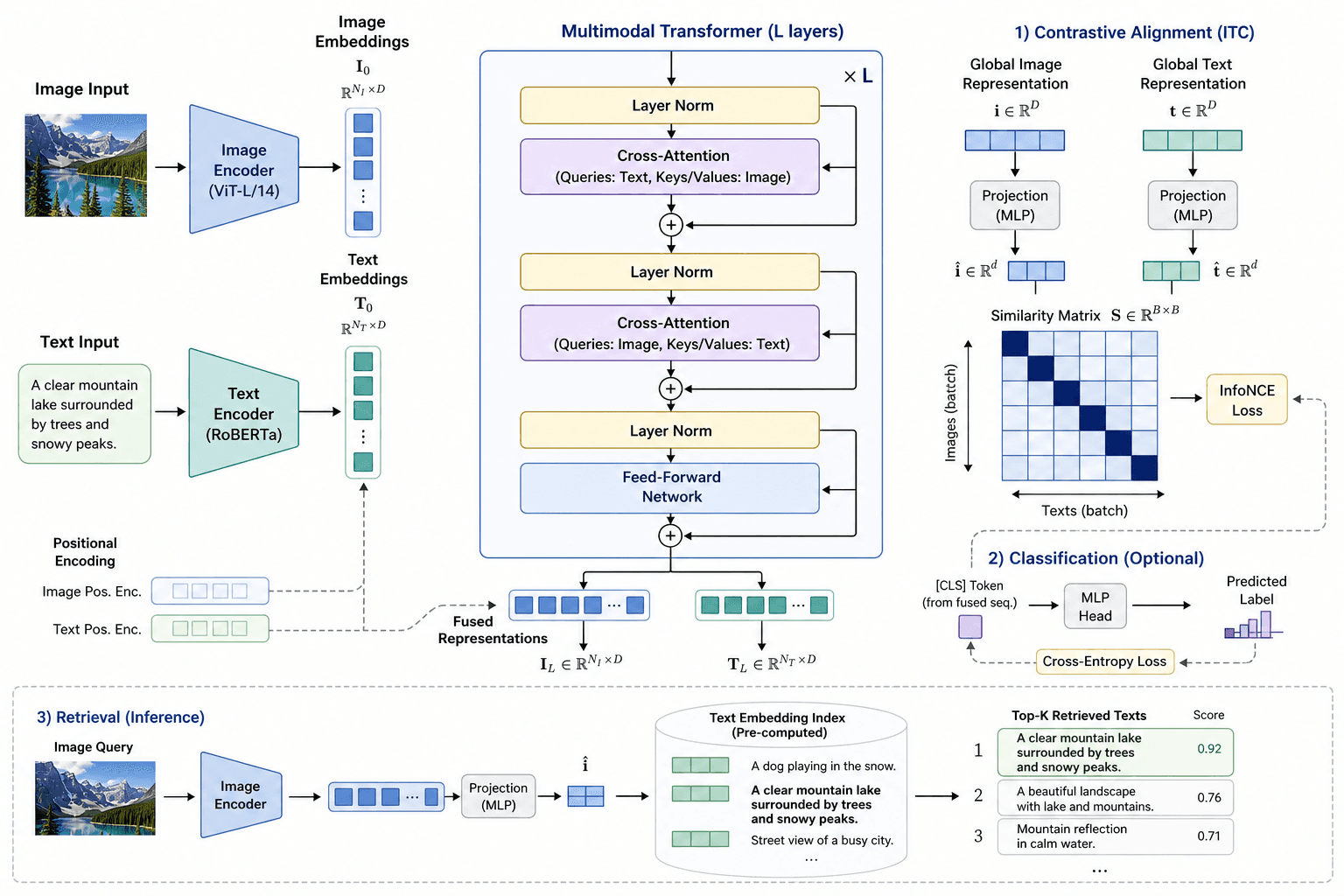 [AI & Systems] Multimodal Transformer architecture figure with image encoder, text encoder, cross-attention fusion, losses, and output heads.