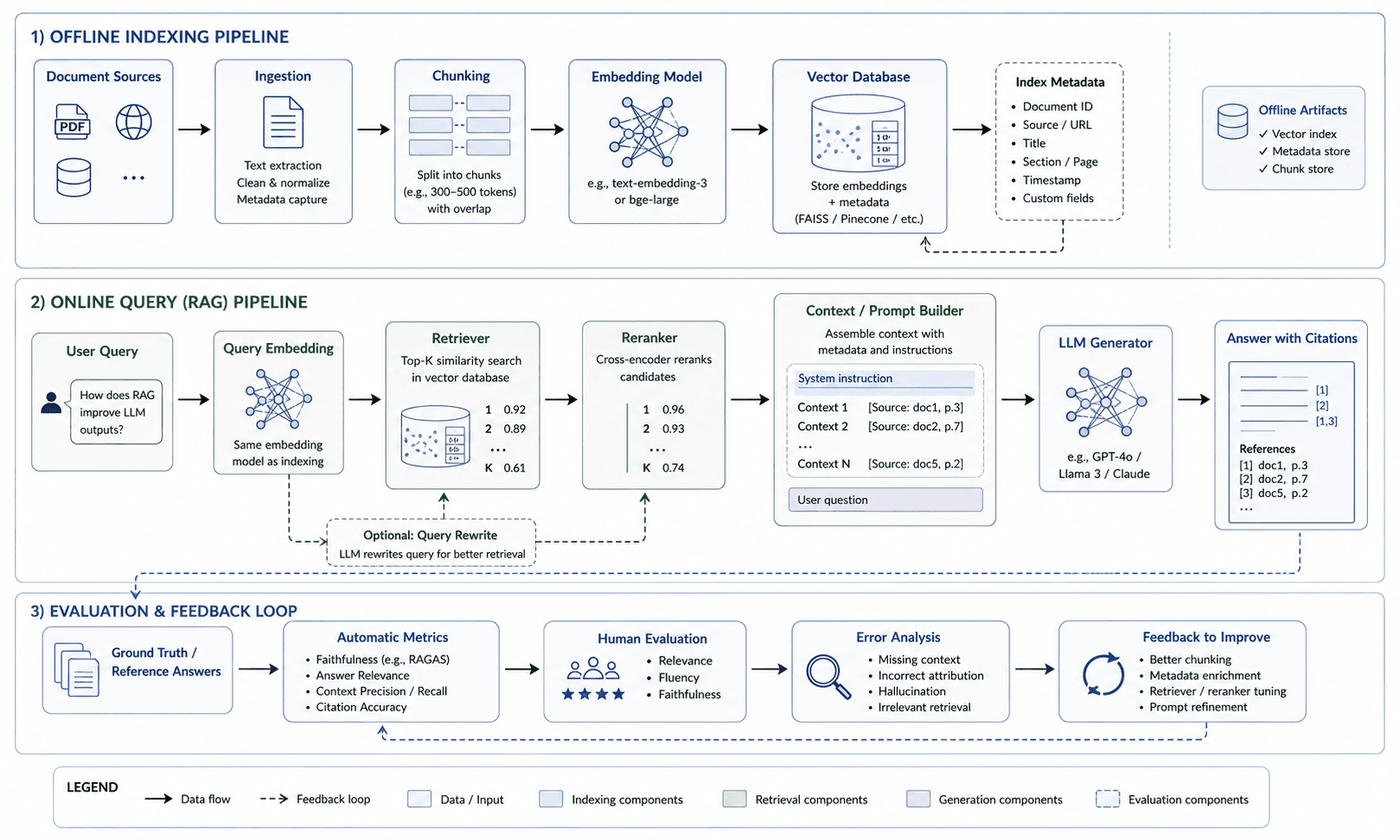 [AI & Systems] RAG system architecture diagram with document ingestion, embeddings, vector database, retrieval, reranking, LLM generation, and citations.