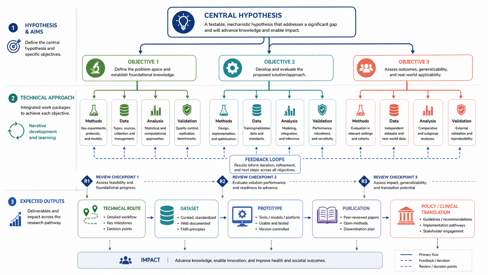other scientific illustration: Research proposal framework diagram connecting hypothesis, objectives, methods, data, analysis, validation, review checkpoints, and expected outputs.