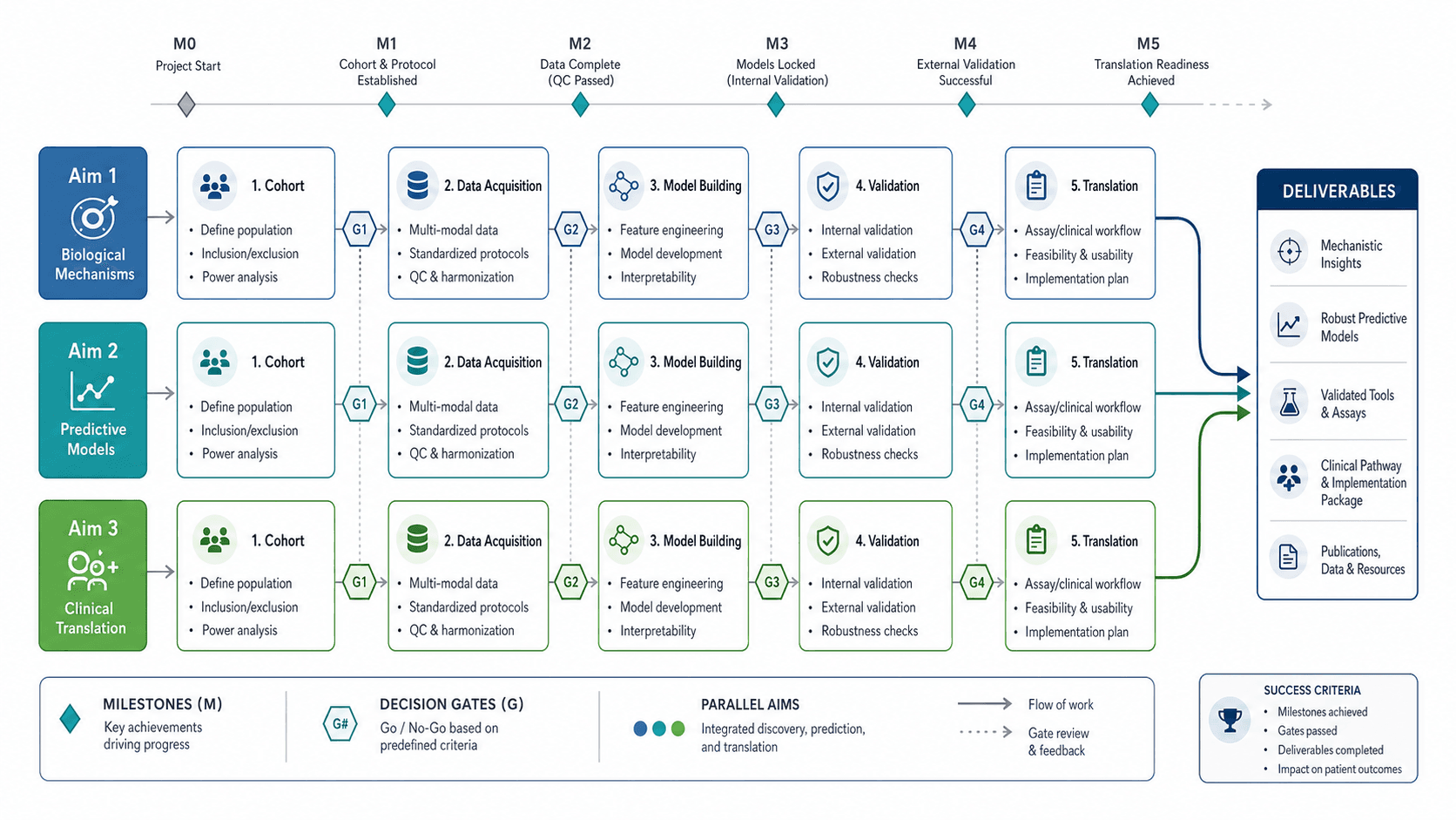 other scientific illustration: Grant proposal technical route diagram with parallel aims, cohort setup, data acquisition, model building, validation, translation, milestones, and deliverables.