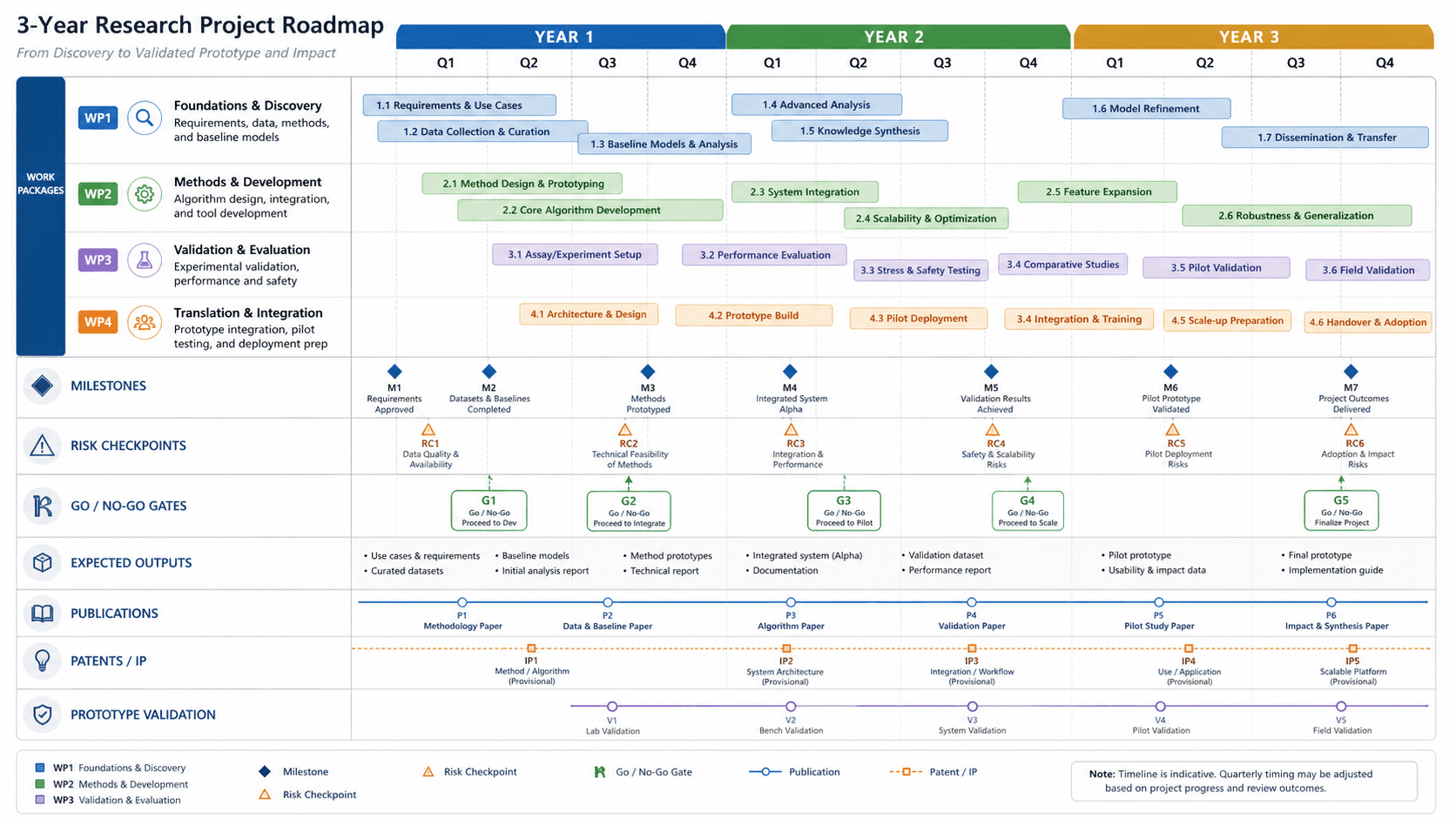 other scientific illustration: Three-year research project roadmap with work packages, quarterly milestones, risk checkpoints, go/no-go gates, publications, patents, and prototype validation.