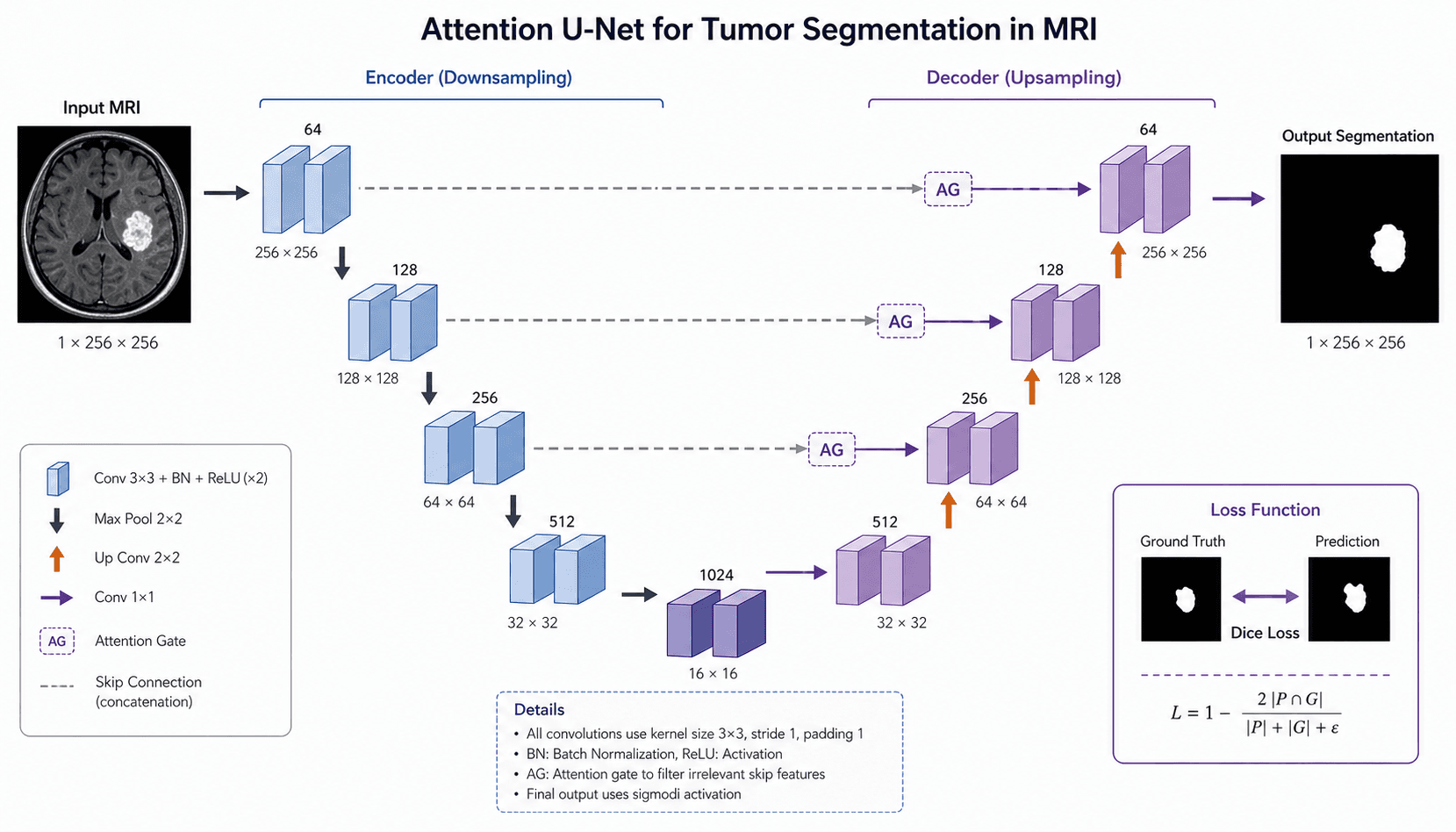 [AI & Systems] U-Net medical image segmentation architecture with encoder, decoder, skip connections, attention gates, and mask output.