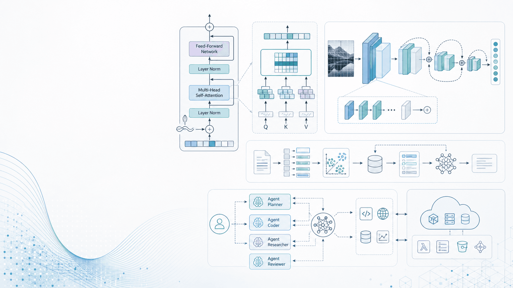 [AI & Systems] AI architecture diagram with Transformer blocks, neural network layers, RAG pipeline, multi-agent system, cloud services, and data-flow arrows.