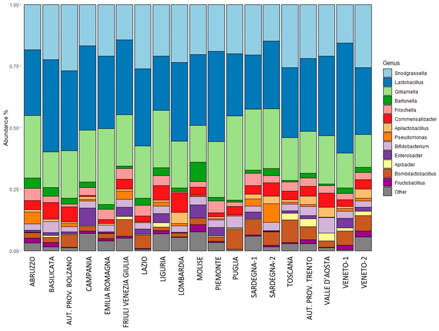 Stacked bar chart of bacterial genera abundance across sampled Italian honey bee apiaries
