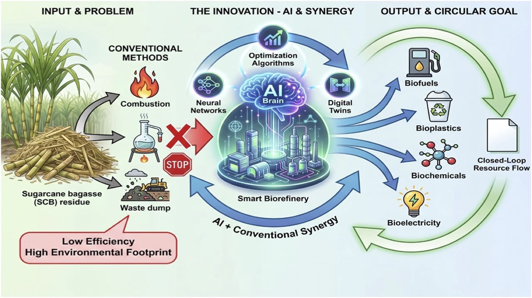 Conceptual framework for transitioning sugarcane bagasse valorization to an AI-driven circular bioeconomy