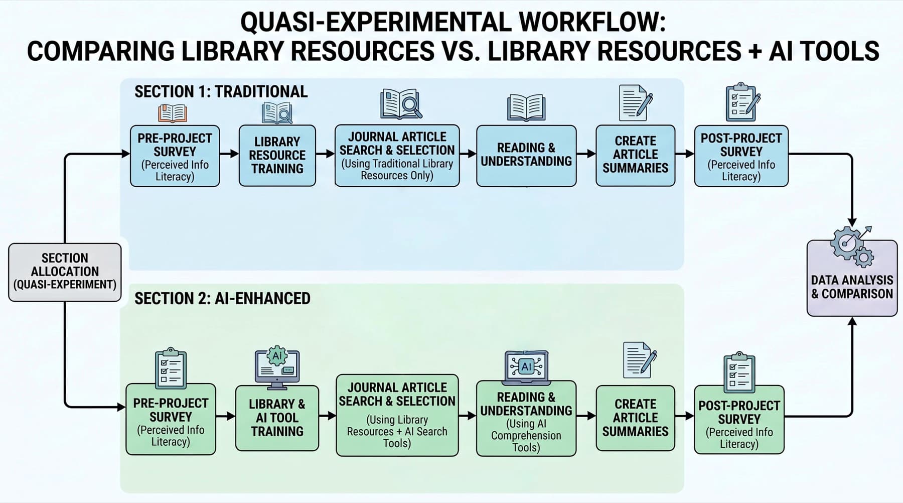 Graphical overview of an open-pedagogy study design comparing traditional and AI-enhanced course sections