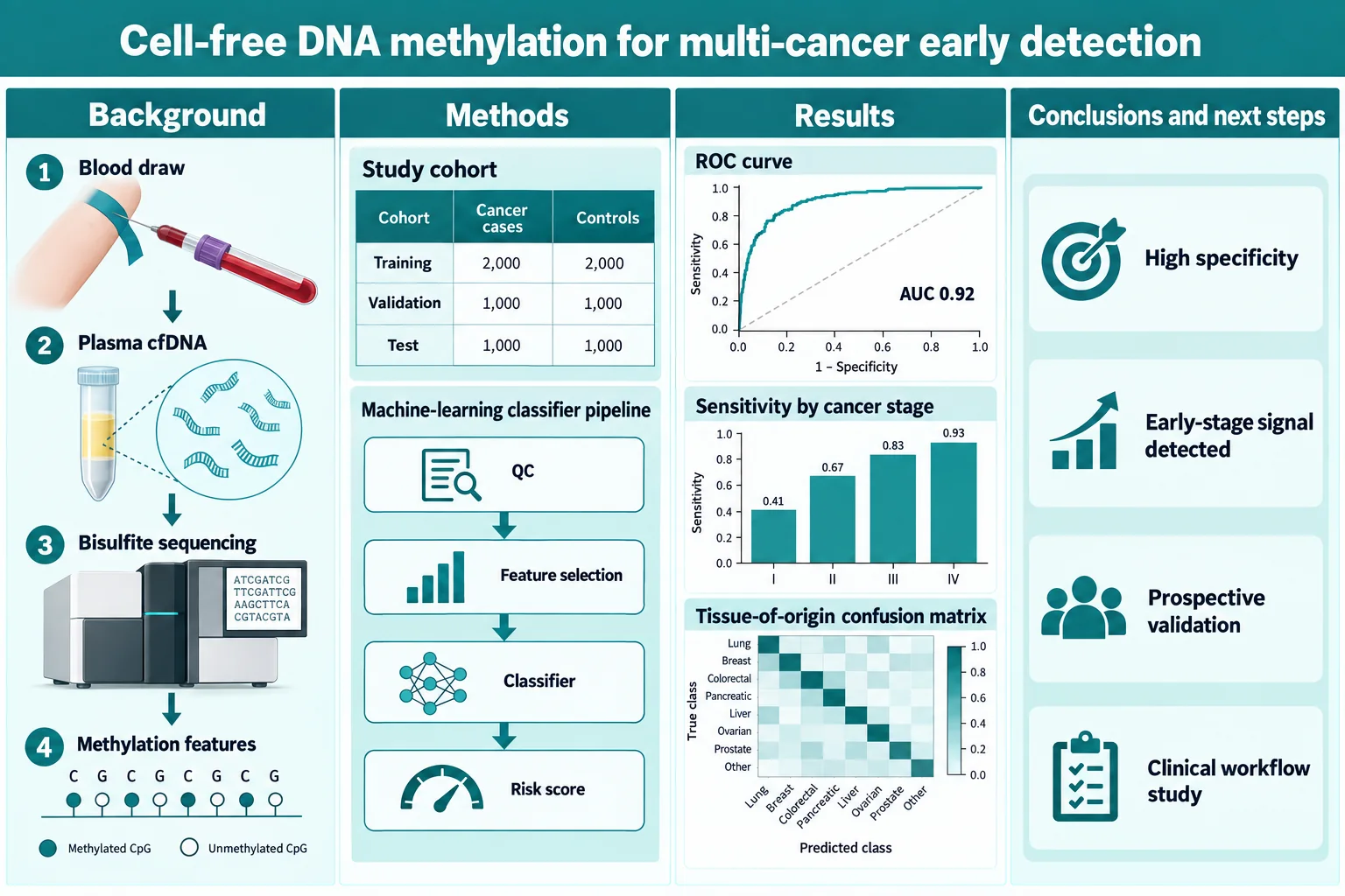 Liquid biopsy — Sequencing workflow, ROC curve and tissue-of-origin matrix.