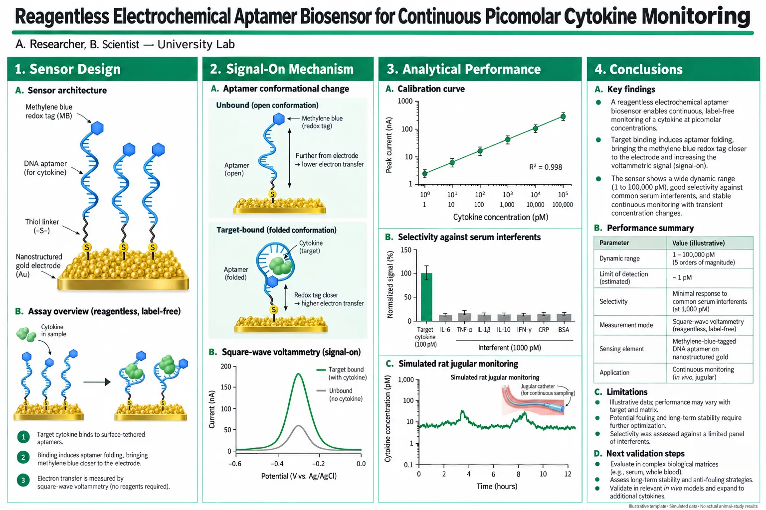 Electrochemical biosensor — Gold-electrode aptamer schematic, DPV curves, and calibration plot.