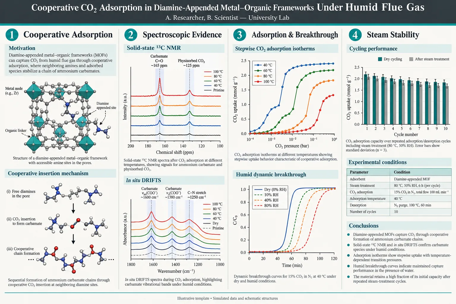 MOF carbon capture — Diamine-appended pore structure, CO2 adsorption isotherms, and breakthrough curves.